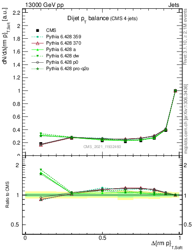Plot of jj.dpt in 13000 GeV pp collisions