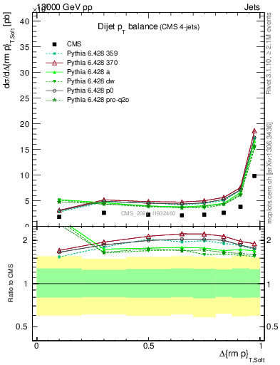 Plot of jj.dpt in 13000 GeV pp collisions