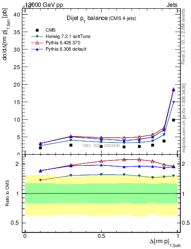 Plot of jj.dpt in 13000 GeV pp collisions