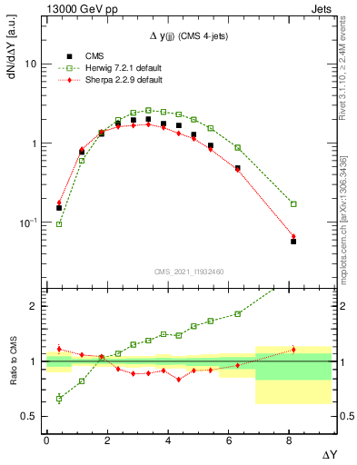 Plot of jj.dy in 13000 GeV pp collisions