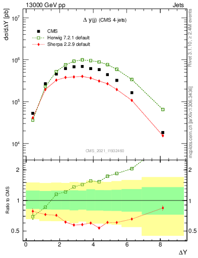 Plot of jj.dy in 13000 GeV pp collisions