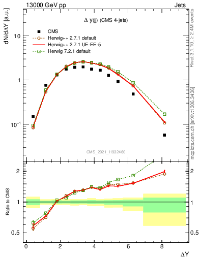Plot of jj.dy in 13000 GeV pp collisions