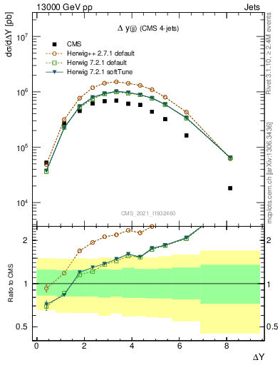 Plot of jj.dy in 13000 GeV pp collisions