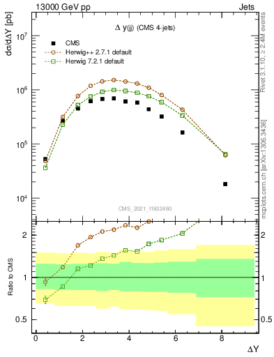 Plot of jj.dy in 13000 GeV pp collisions