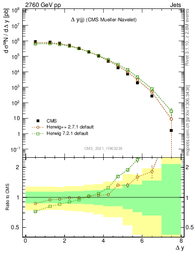 Plot of jj.dy in 2760 GeV pp collisions