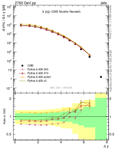 Plot of jj.dy in 2760 GeV pp collisions
