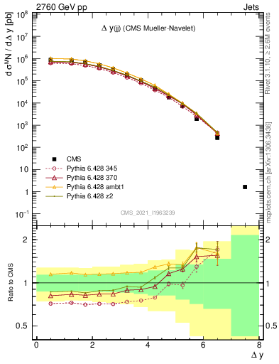 Plot of jj.dy in 2760 GeV pp collisions