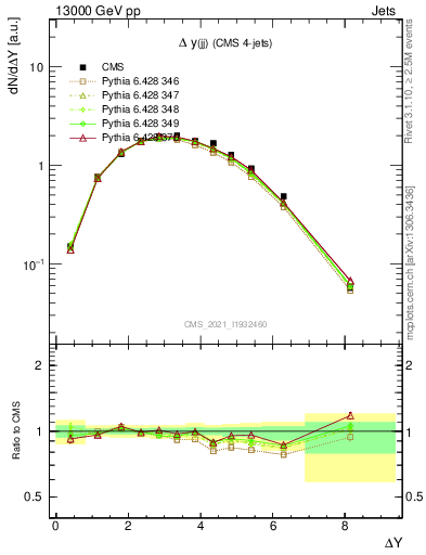 Plot of jj.dy in 13000 GeV pp collisions