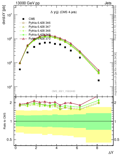 Plot of jj.dy in 13000 GeV pp collisions