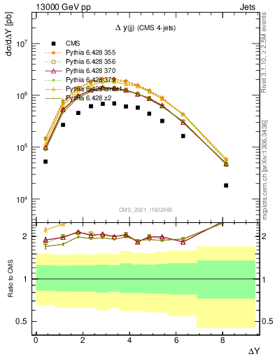 Plot of jj.dy in 13000 GeV pp collisions