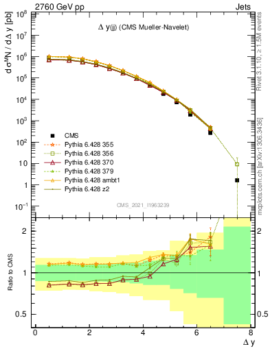 Plot of jj.dy in 2760 GeV pp collisions