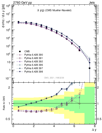 Plot of jj.dy in 2760 GeV pp collisions