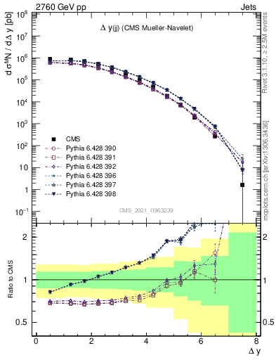 Plot of jj.dy in 2760 GeV pp collisions