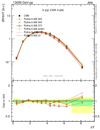 Plot of jj.dy in 13000 GeV pp collisions