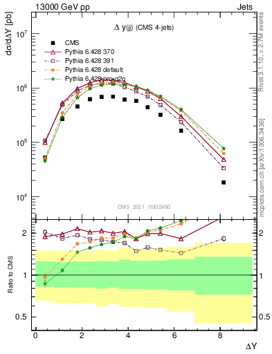 Plot of jj.dy in 13000 GeV pp collisions