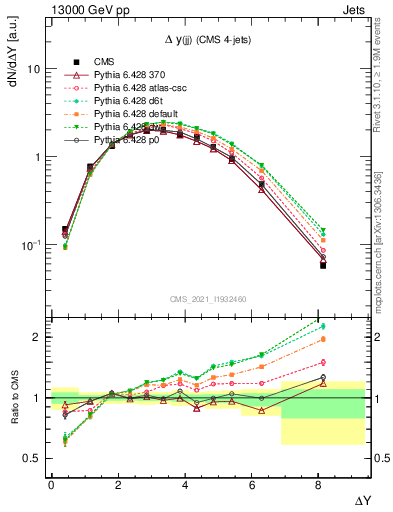 Plot of jj.dy in 13000 GeV pp collisions