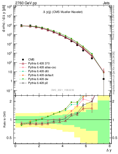Plot of jj.dy in 2760 GeV pp collisions