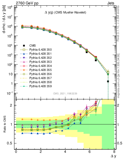 Plot of jj.dy in 2760 GeV pp collisions