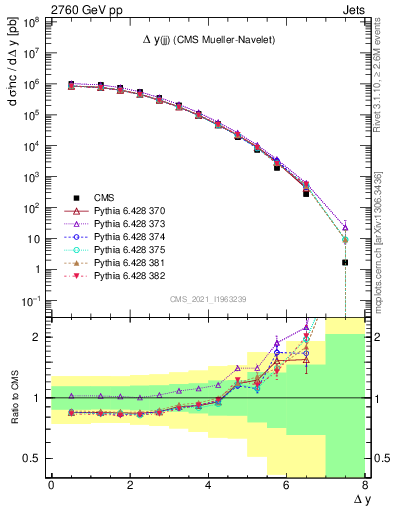 Plot of jj.dy in 2760 GeV pp collisions