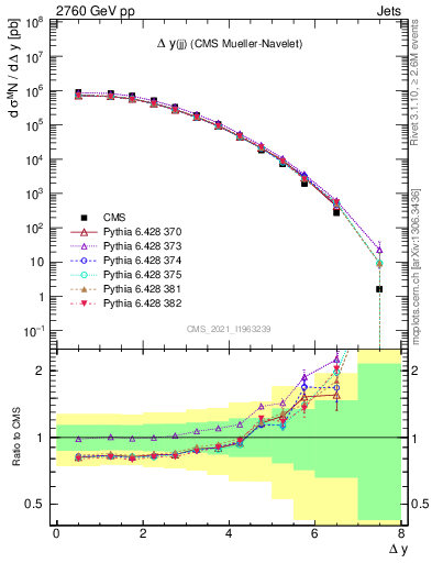 Plot of jj.dy in 2760 GeV pp collisions
