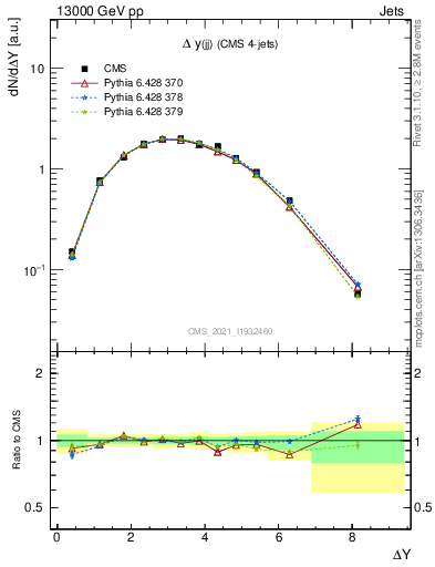 Plot of jj.dy in 13000 GeV pp collisions