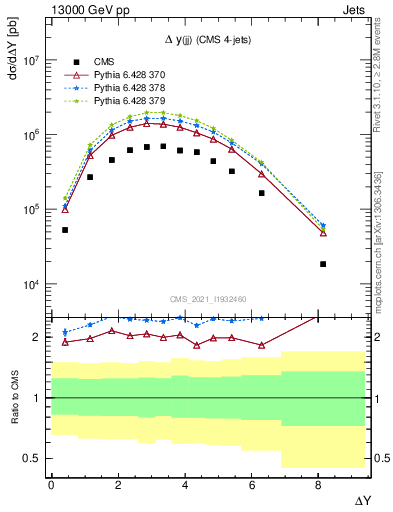 Plot of jj.dy in 13000 GeV pp collisions