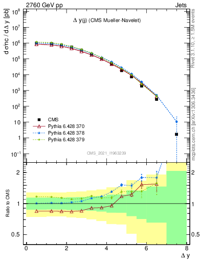 Plot of jj.dy in 2760 GeV pp collisions