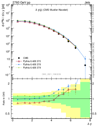 Plot of jj.dy in 2760 GeV pp collisions