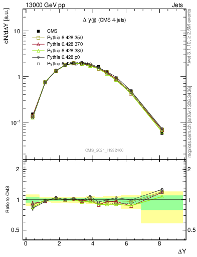 Plot of jj.dy in 13000 GeV pp collisions