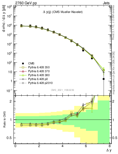 Plot of jj.dy in 2760 GeV pp collisions