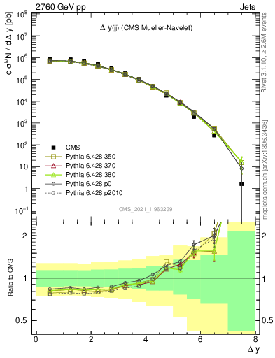 Plot of jj.dy in 2760 GeV pp collisions