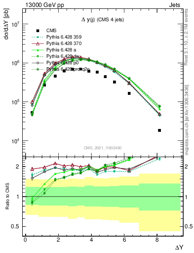 Plot of jj.dy in 13000 GeV pp collisions