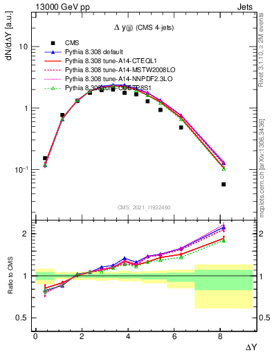 Plot of jj.dy in 13000 GeV pp collisions
