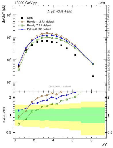 Plot of jj.dy in 13000 GeV pp collisions