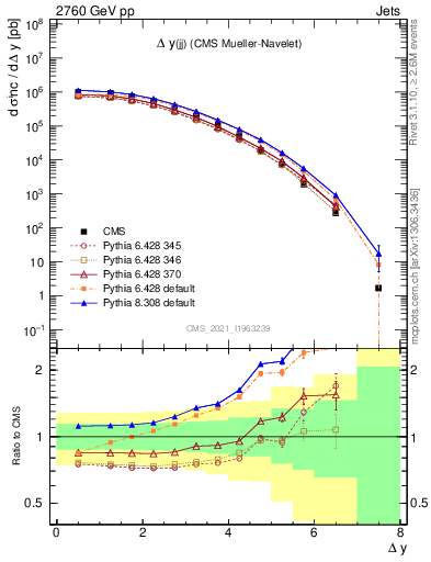 Plot of jj.dy in 2760 GeV pp collisions