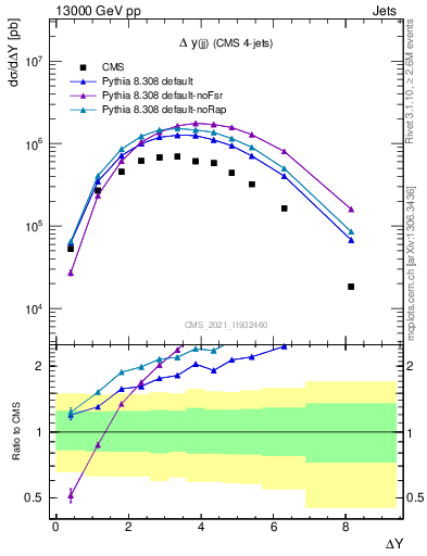 Plot of jj.dy in 13000 GeV pp collisions