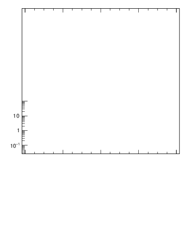 Plot of jj.dy in 2760 GeV pp collisions