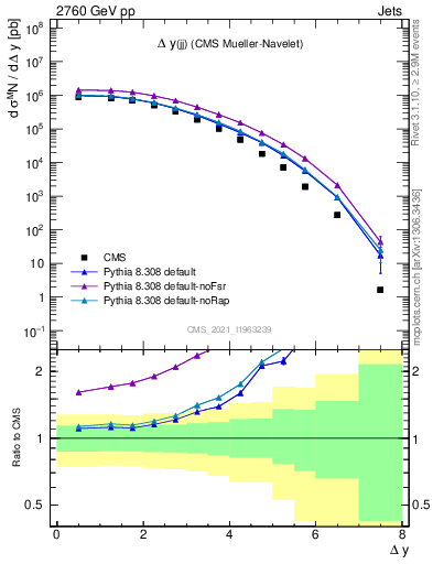 Plot of jj.dy in 2760 GeV pp collisions