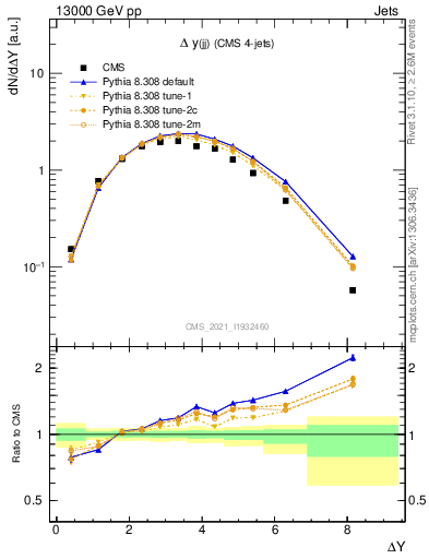 Plot of jj.dy in 13000 GeV pp collisions