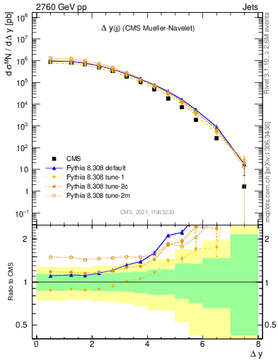 Plot of jj.dy in 2760 GeV pp collisions