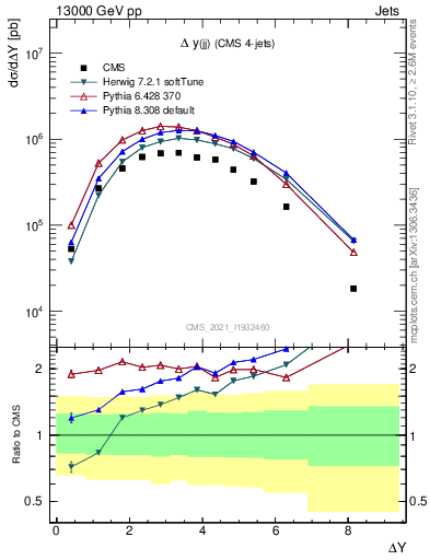 Plot of jj.dy in 13000 GeV pp collisions
