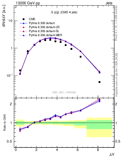 Plot of jj.dy in 13000 GeV pp collisions
