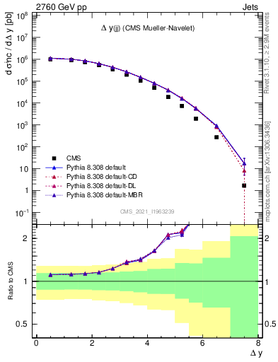 Plot of jj.dy in 2760 GeV pp collisions