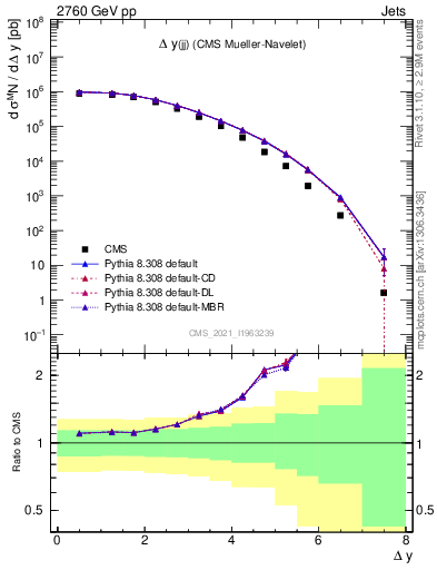 Plot of jj.dy in 2760 GeV pp collisions