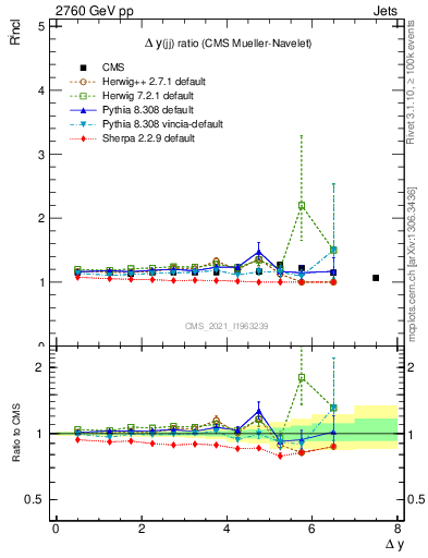 Plot of jj.dy_jj.dy in 2760 GeV pp collisions