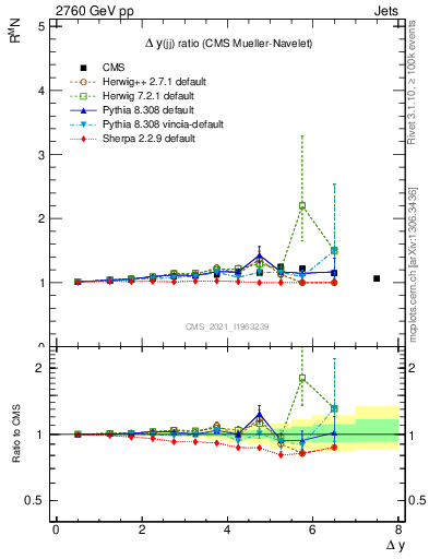 Plot of jj.dy_jj.dy in 2760 GeV pp collisions