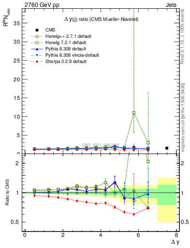 Plot of jj.dy_jj.dy in 2760 GeV pp collisions