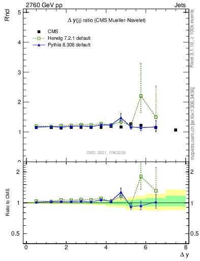 Plot of jj.dy_jj.dy in 2760 GeV pp collisions