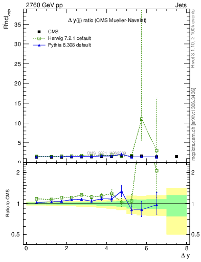 Plot of jj.dy_jj.dy in 2760 GeV pp collisions