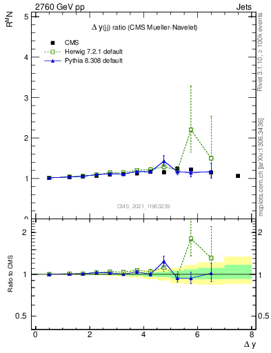 Plot of jj.dy_jj.dy in 2760 GeV pp collisions